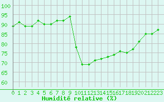 Courbe de l'humidit relative pour Sanary-sur-Mer (83)