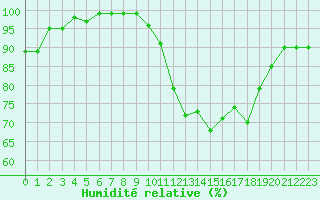 Courbe de l'humidit relative pour Avord (18)