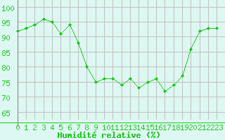 Courbe de l'humidit relative pour Cap Cpet (83)