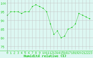 Courbe de l'humidit relative pour Castres-Nord (81)
