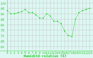 Courbe de l'humidit relative pour Saint-Haon (43)
