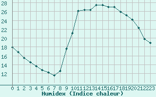 Courbe de l'humidex pour Le Vigan (30)