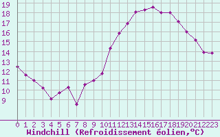 Courbe du refroidissement olien pour Grenoble/St-Etienne-St-Geoirs (38)