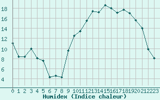 Courbe de l'humidex pour Nancy - Essey (54)