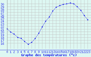 Courbe de tempratures pour Le Mans (72)