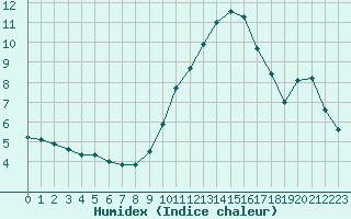 Courbe de l'humidex pour Langres (52) 