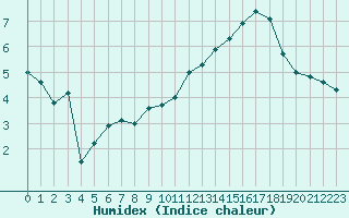 Courbe de l'humidex pour Toussus-le-Noble (78)