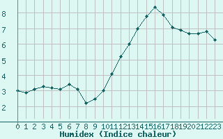 Courbe de l'humidex pour Niort (79)