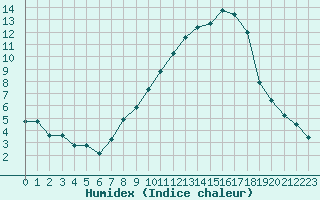 Courbe de l'humidex pour Nmes - Courbessac (30)