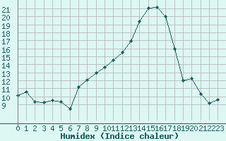 Courbe de l'humidex pour Mont-de-Marsan (40)