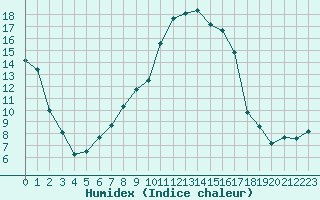 Courbe de l'humidex pour Xert / Chert (Esp)