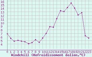 Courbe du refroidissement olien pour Troyes (10)