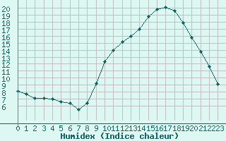 Courbe de l'humidex pour Le Mesnil-Esnard (76)