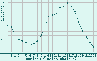 Courbe de l'humidex pour Sain-Bel (69)