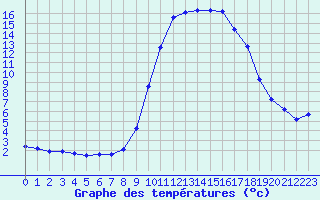 Courbe de tempratures pour Hohrod (68)