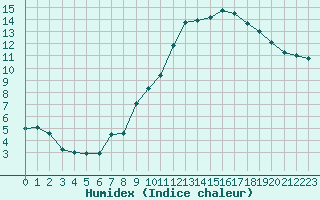 Courbe de l'humidex pour Abbeville (80)