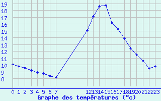 Courbe de tempratures pour Leign-les-Bois (86)