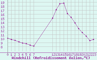 Courbe du refroidissement olien pour Leign-les-Bois (86)