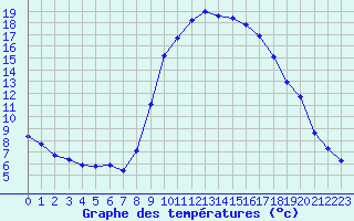 Courbe de tempratures pour Le Luc (83)