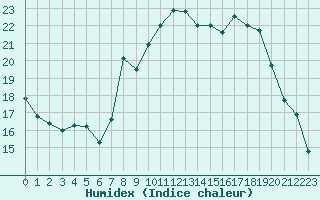 Courbe de l'humidex pour Cavalaire-sur-Mer (83)