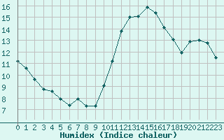 Courbe de l'humidex pour Tours (37)