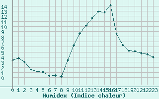 Courbe de l'humidex pour Nmes - Garons (30)