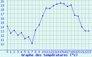 Courbe de tempratures pour Saint-Etienne (42)