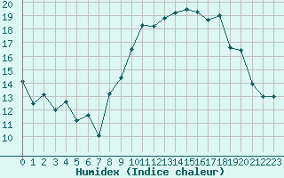 Courbe de l'humidex pour Saint-Etienne (42)