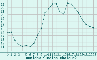 Courbe de l'humidex pour Lamballe (22)