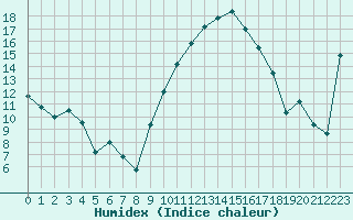 Courbe de l'humidex pour Ambrieu (01)