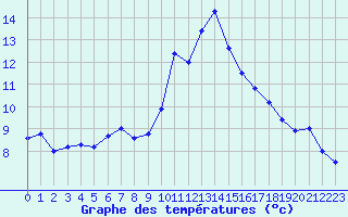 Courbe de tempratures pour Cap Pertusato (2A)