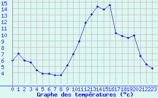 Courbe de tempratures pour Gap-Sud (05)