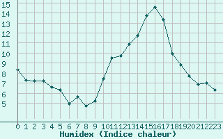 Courbe de l'humidex pour Saint-Girons (09)