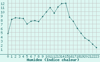 Courbe de l'humidex pour La Beaume (05)