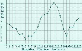 Courbe de l'humidex pour Brive-Souillac (19)