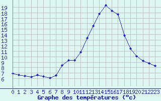 Courbe de tempratures pour Gros-Rderching (57)