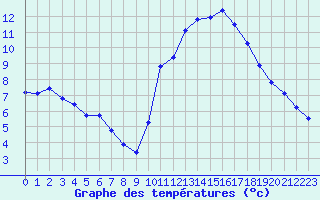 Courbe de tempratures pour Corsept (44)