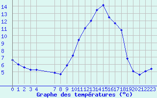 Courbe de tempratures pour Xert / Chert (Esp)