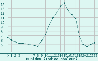 Courbe de l'humidex pour Xert / Chert (Esp)