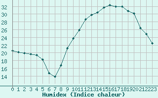 Courbe de l'humidex pour Pertuis - Grand Cros (84)