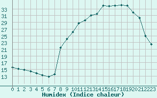 Courbe de l'humidex pour Villefontaine (38)