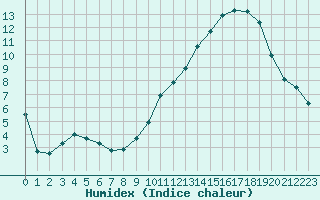 Courbe de l'humidex pour Rodez (12)