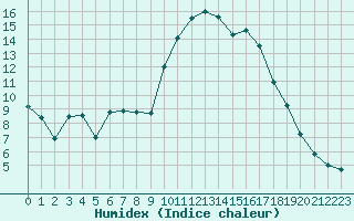 Courbe de l'humidex pour Anglars St-Flix(12)