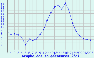 Courbe de tempratures pour Nmes - Garons (30)