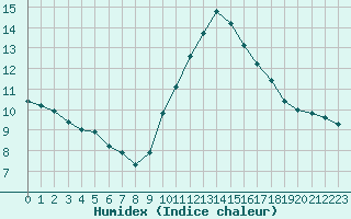 Courbe de l'humidex pour Vias (34)