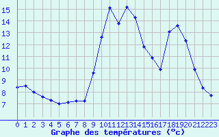 Courbe de tempratures pour Saint-Michel-Mont-Mercure (85)