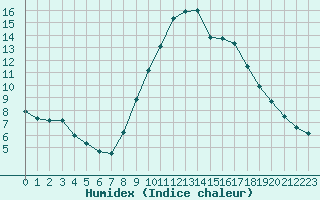 Courbe de l'humidex pour Gap-Sud (05)