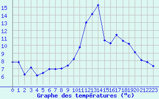 Courbe de tempratures pour Le Touquet (62)