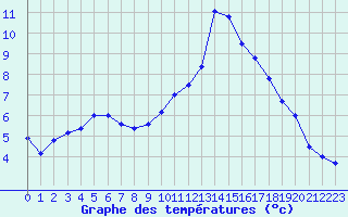 Courbe de tempratures pour Bellengreville (14)