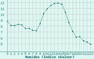 Courbe de l'humidex pour Aubenas - Lanas (07)